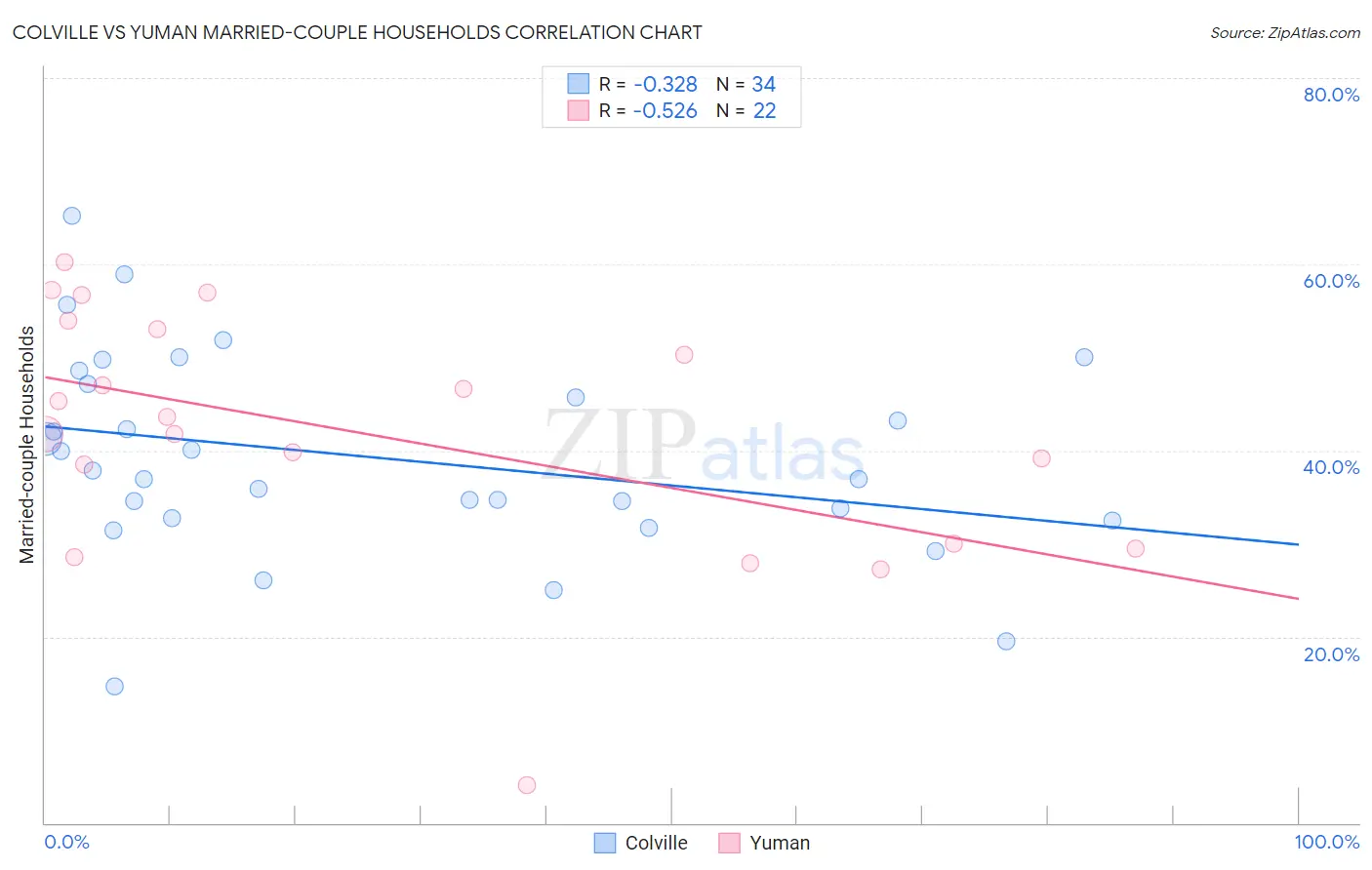 Colville vs Yuman Married-couple Households
