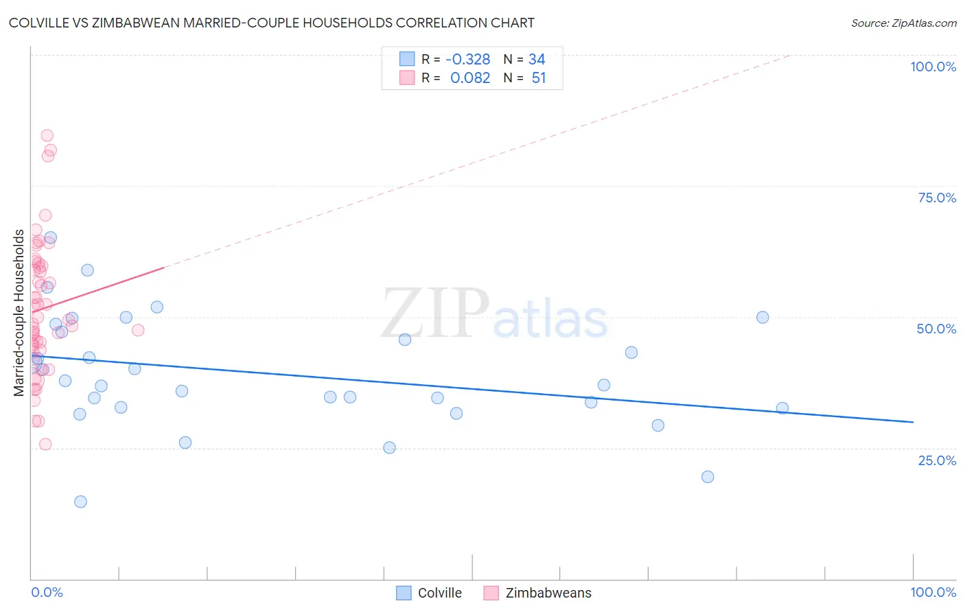 Colville vs Zimbabwean Married-couple Households