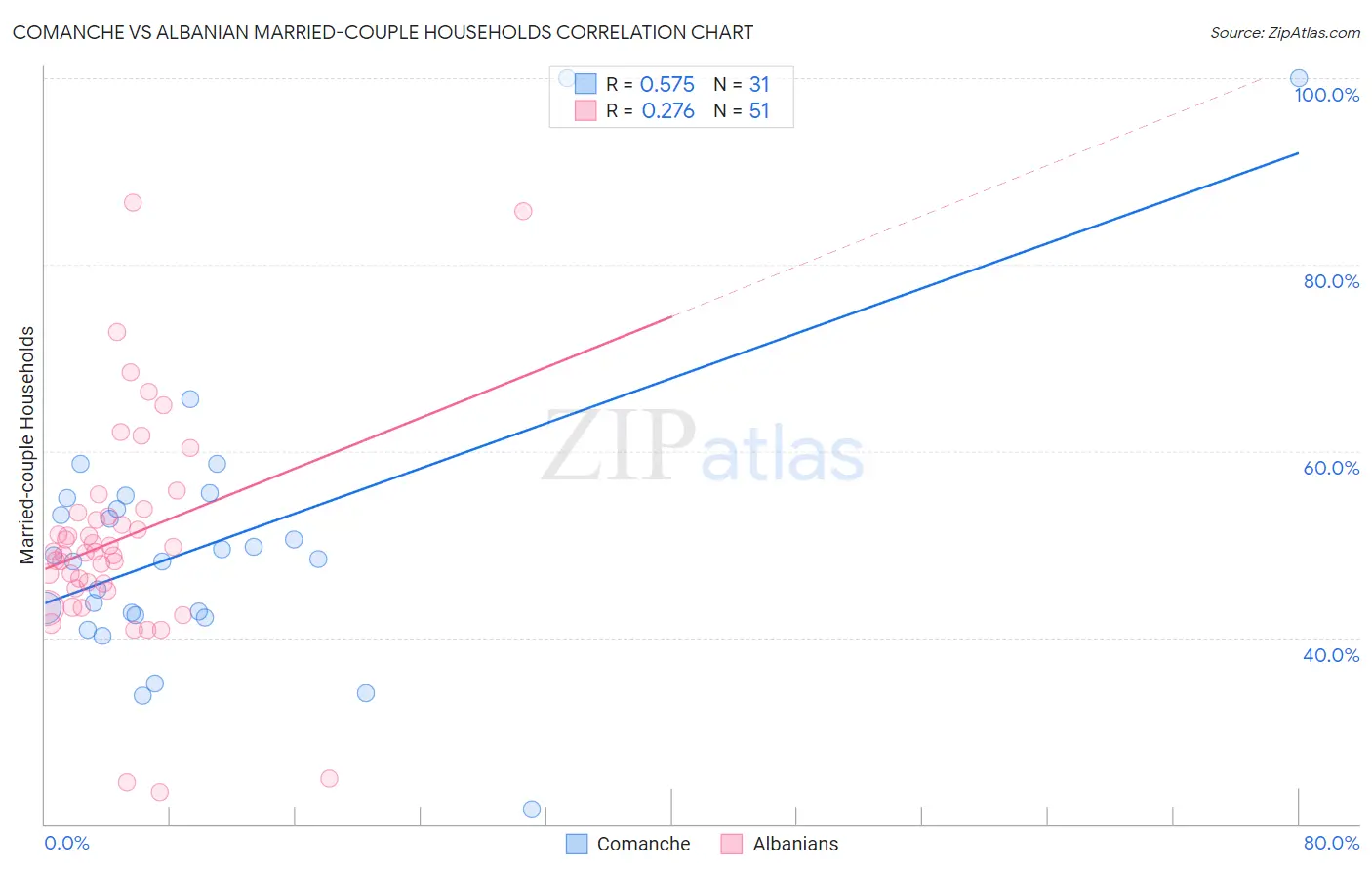 Comanche vs Albanian Married-couple Households