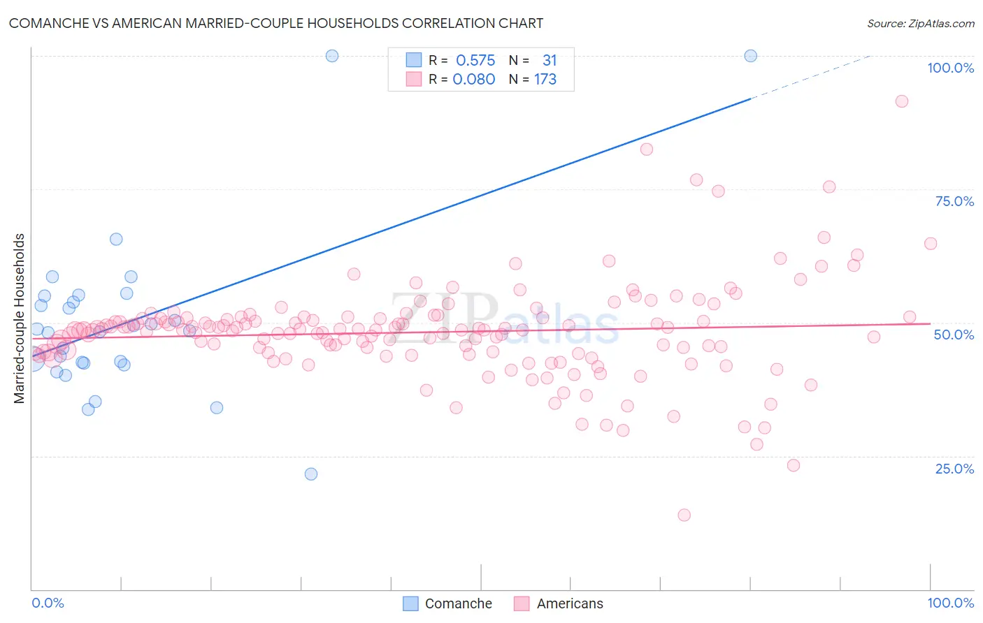 Comanche vs American Married-couple Households