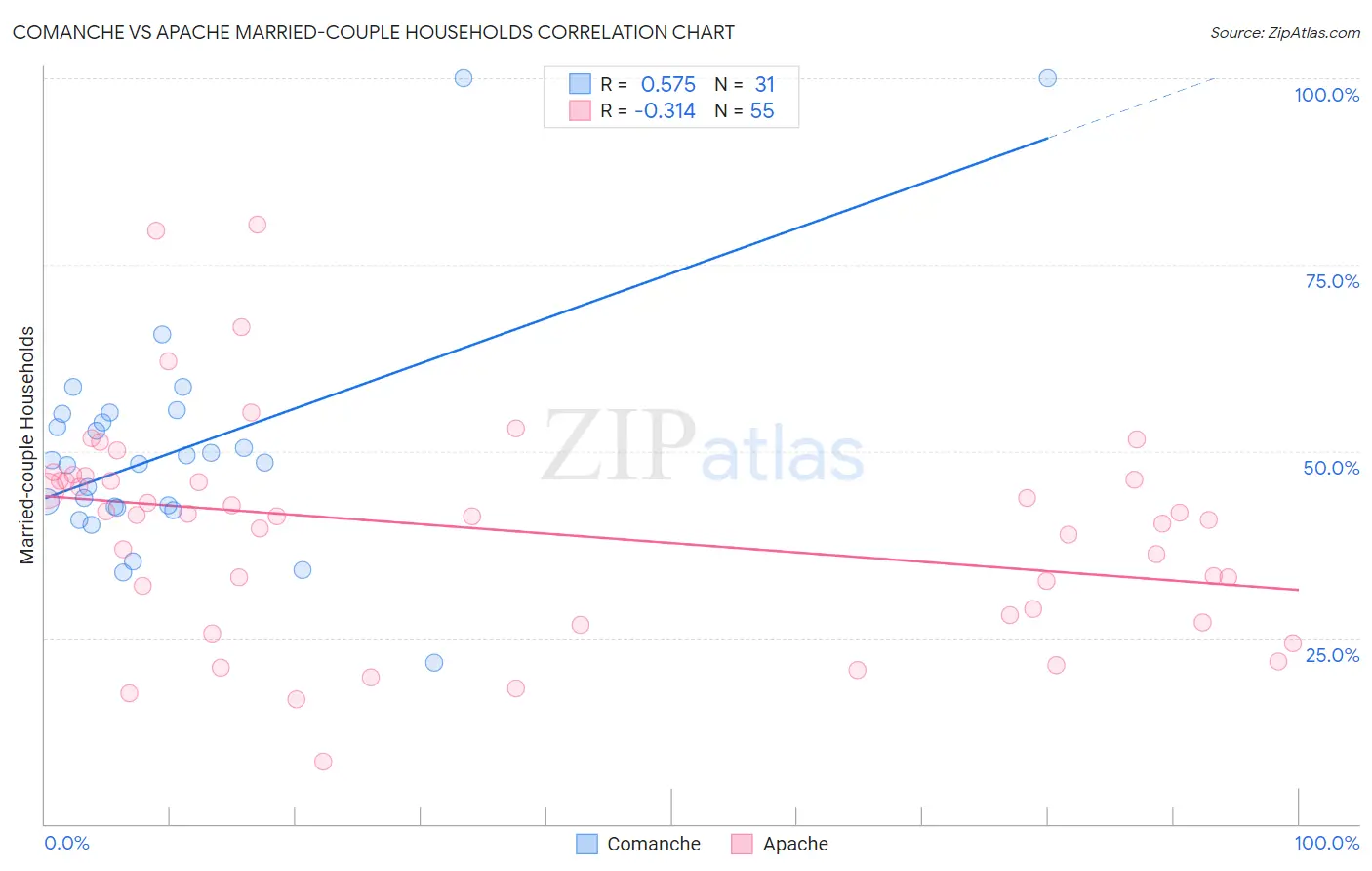 Comanche vs Apache Married-couple Households