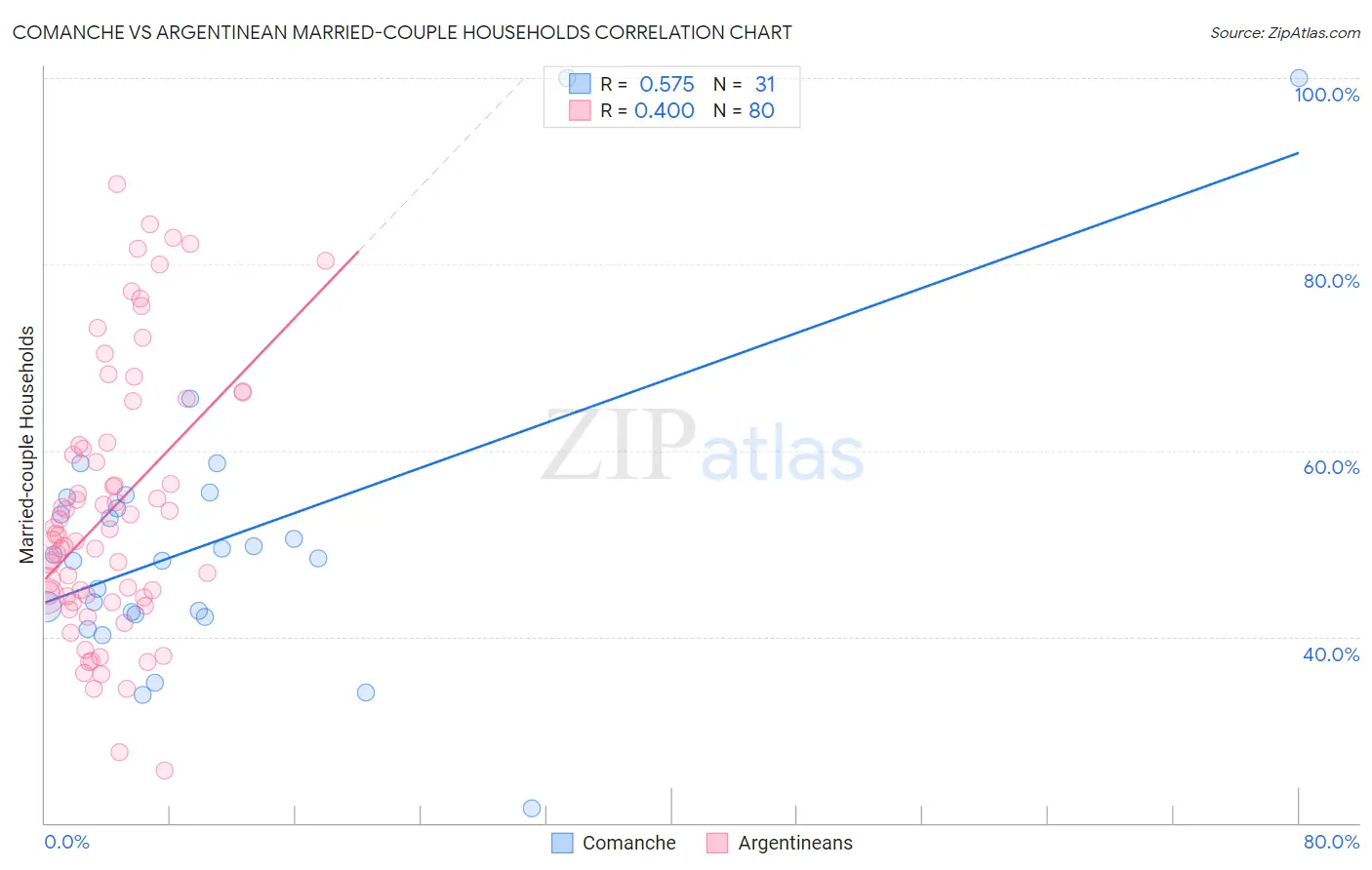 Comanche vs Argentinean Married-couple Households