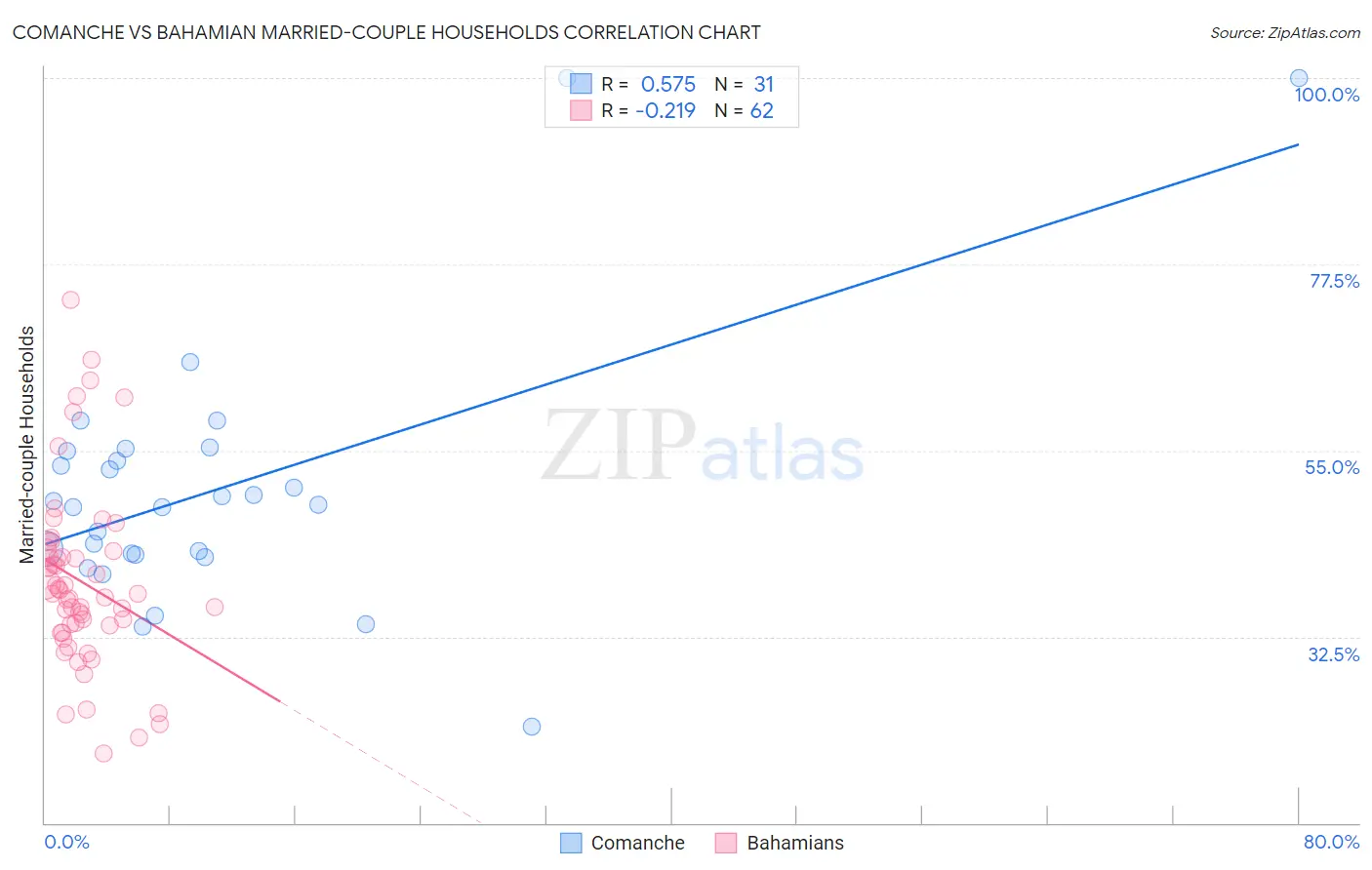 Comanche vs Bahamian Married-couple Households