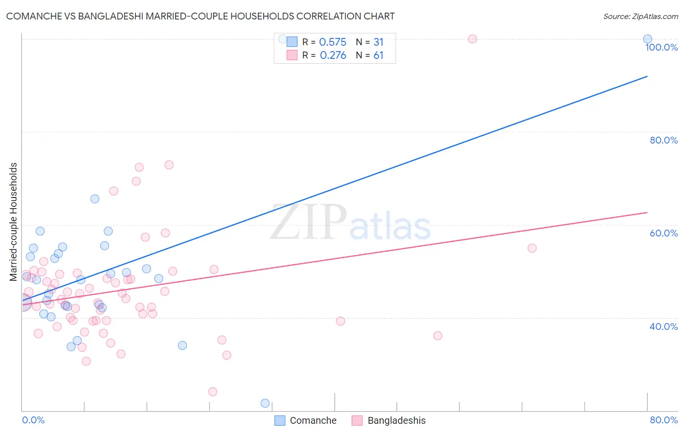 Comanche vs Bangladeshi Married-couple Households