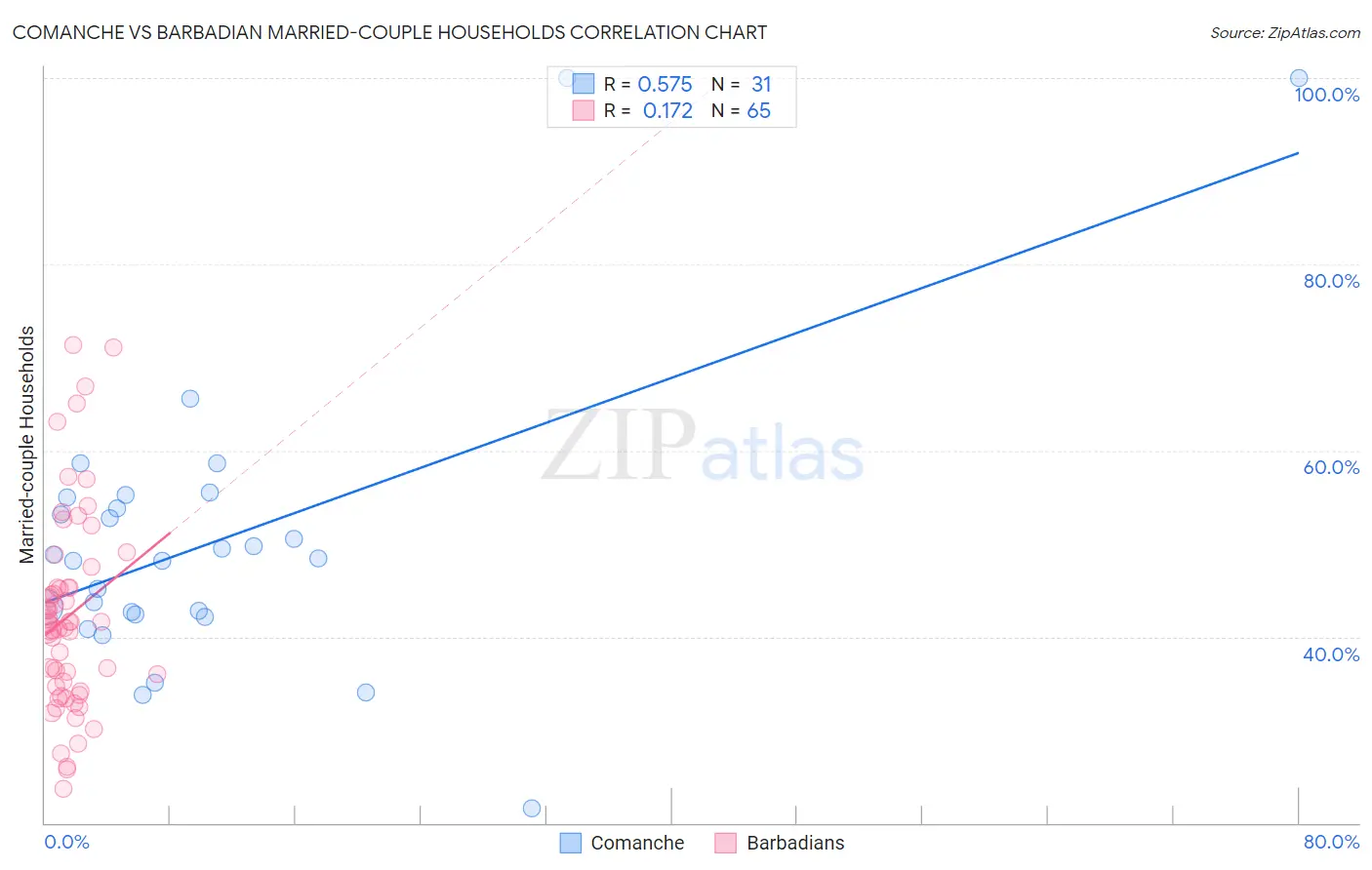 Comanche vs Barbadian Married-couple Households