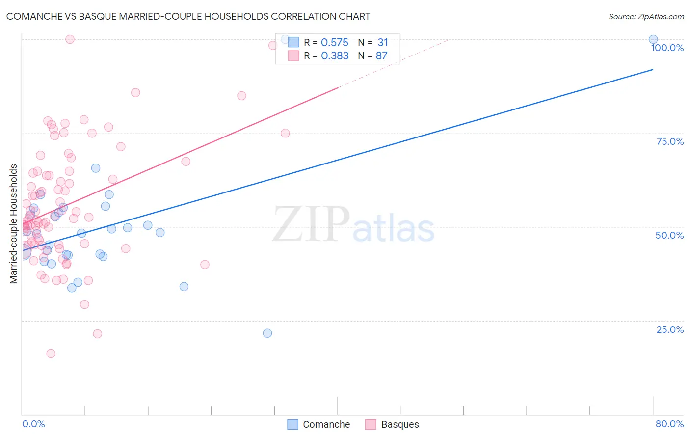 Comanche vs Basque Married-couple Households