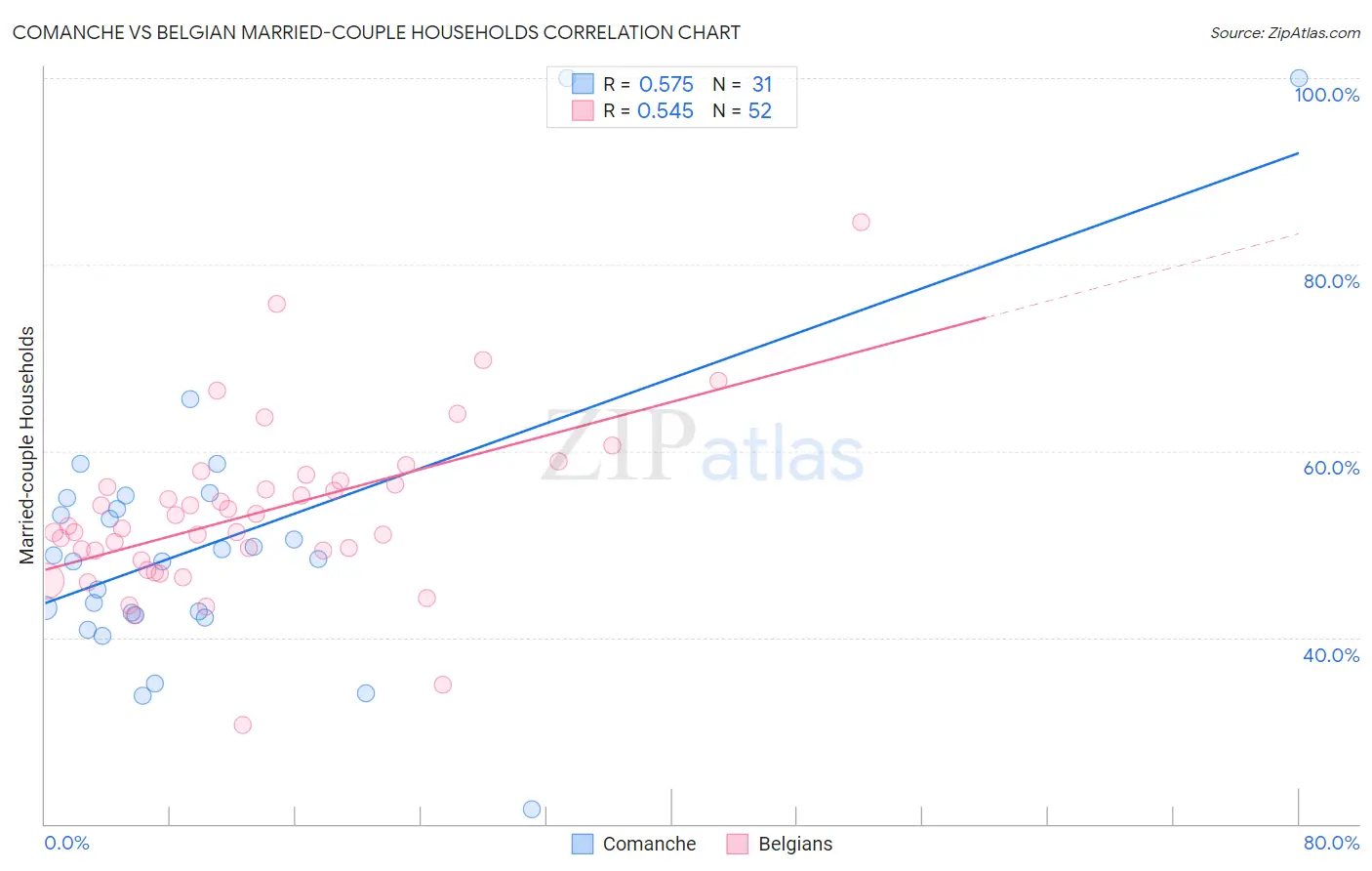 Comanche vs Belgian Married-couple Households