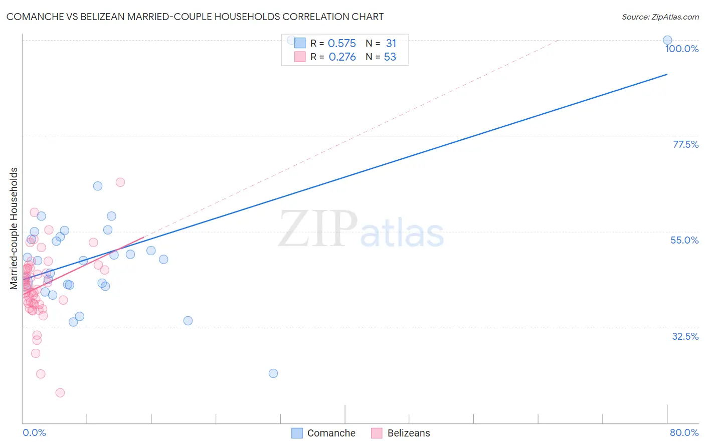 Comanche vs Belizean Married-couple Households