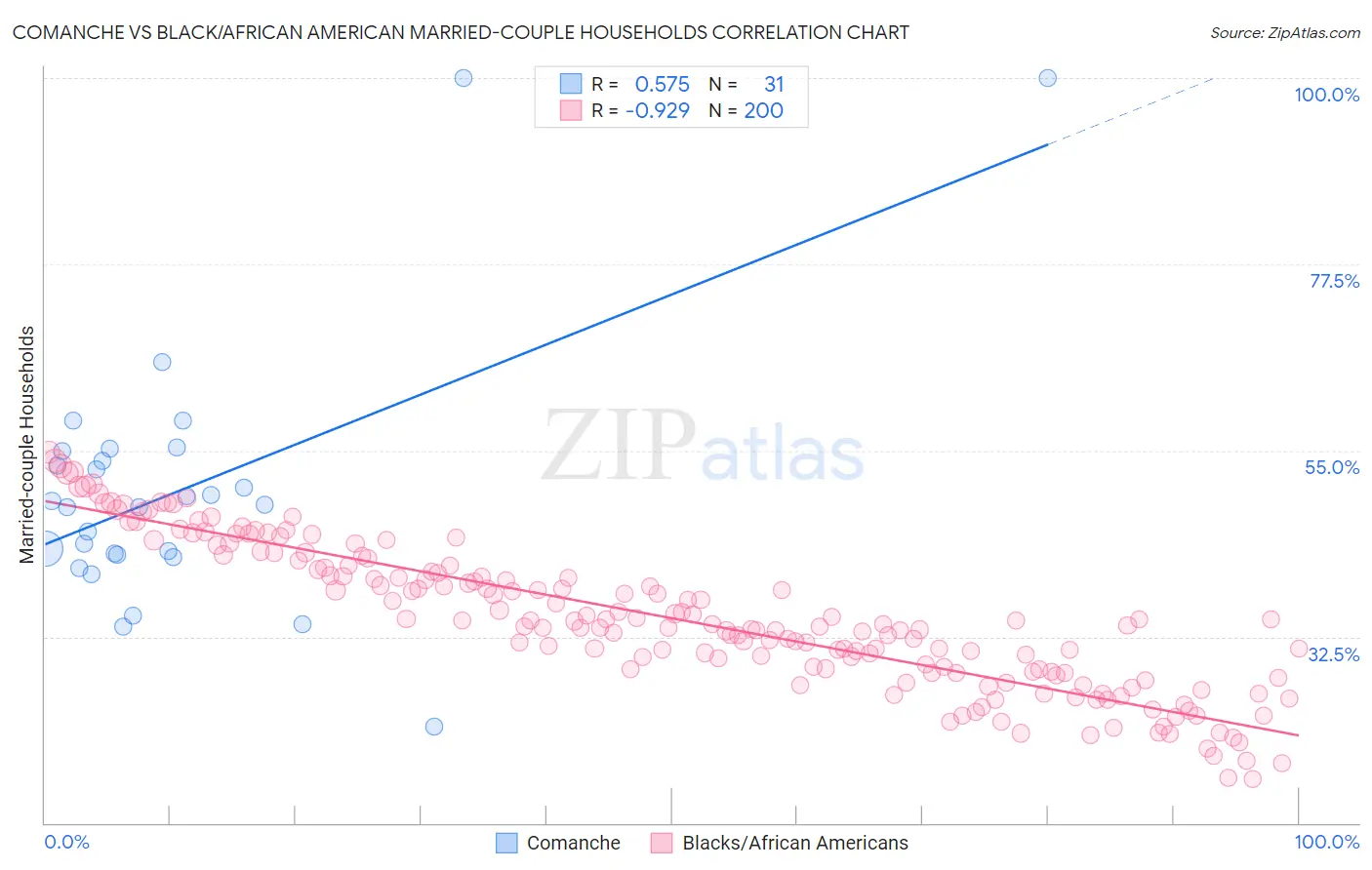 Comanche vs Black/African American Married-couple Households