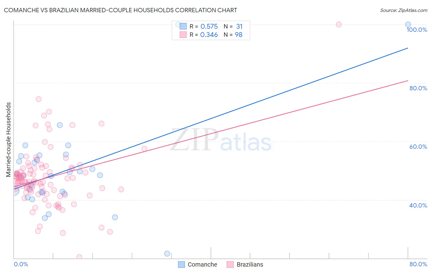 Comanche vs Brazilian Married-couple Households