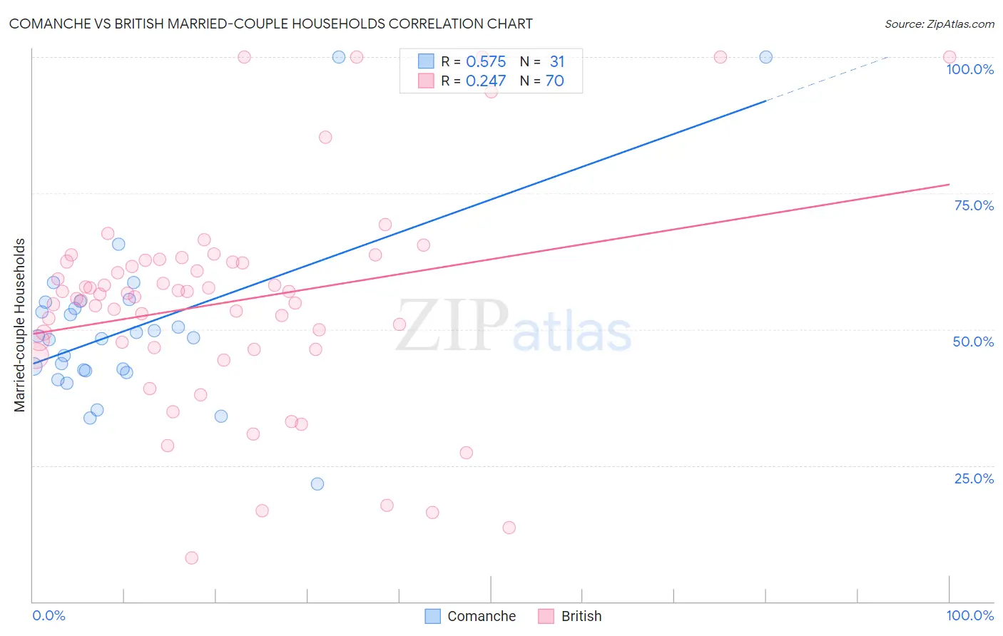 Comanche vs British Married-couple Households