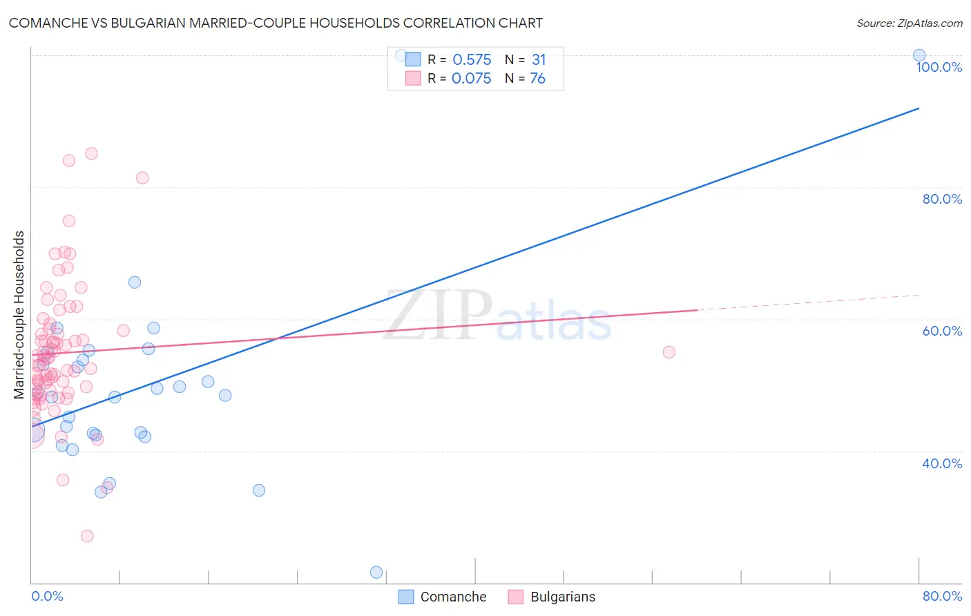 Comanche vs Bulgarian Married-couple Households