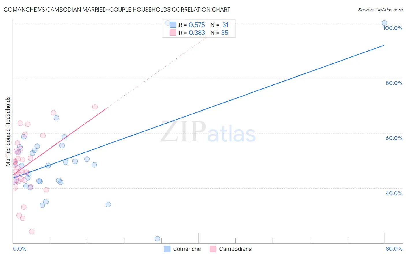 Comanche vs Cambodian Married-couple Households