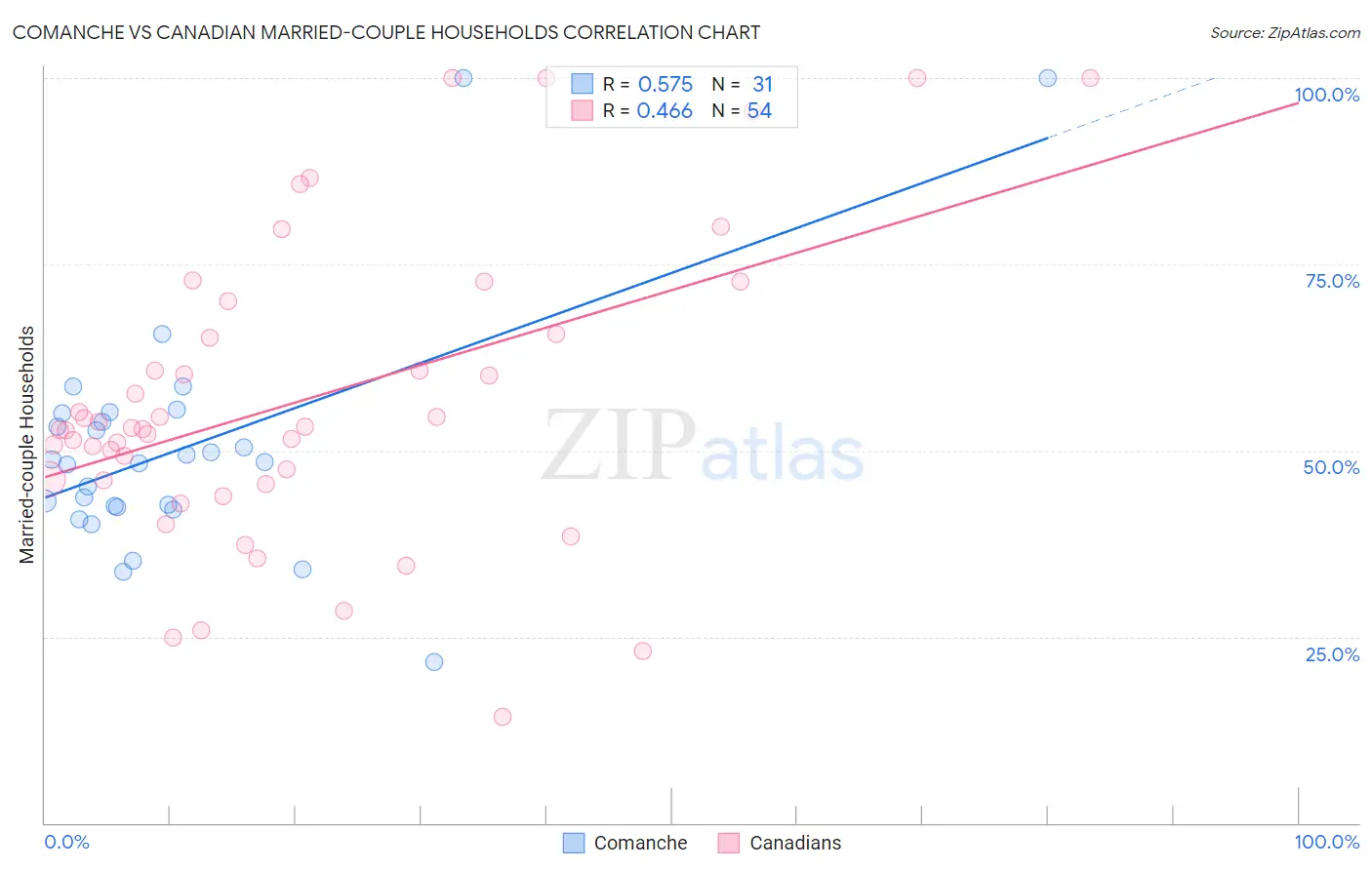 Comanche vs Canadian Married-couple Households