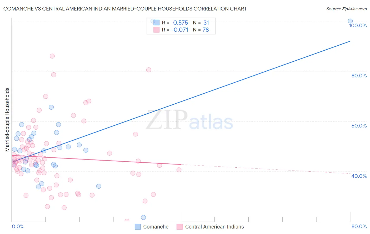 Comanche vs Central American Indian Married-couple Households