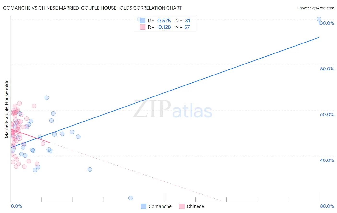 Comanche vs Chinese Married-couple Households