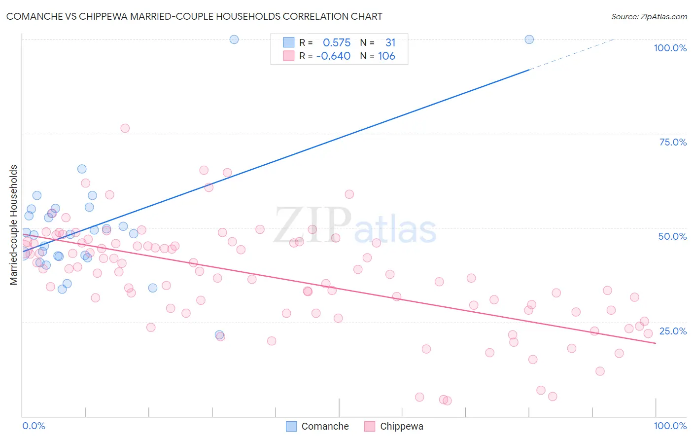 Comanche vs Chippewa Married-couple Households