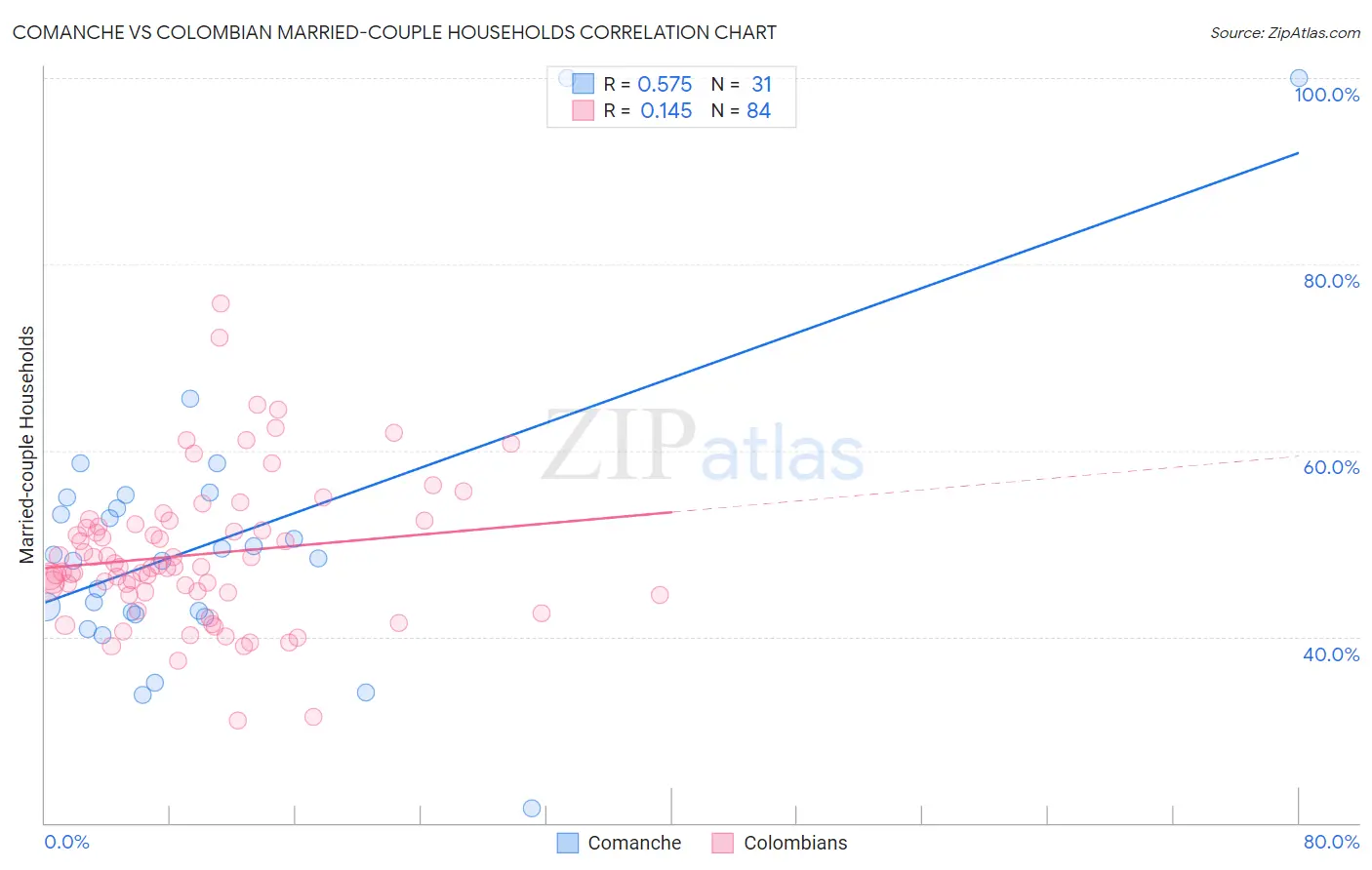 Comanche vs Colombian Married-couple Households