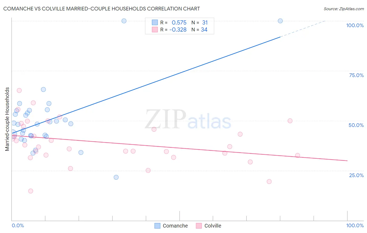 Comanche vs Colville Married-couple Households