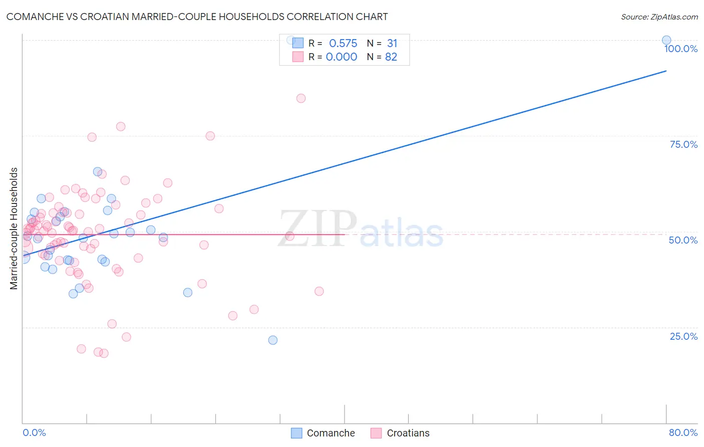 Comanche vs Croatian Married-couple Households