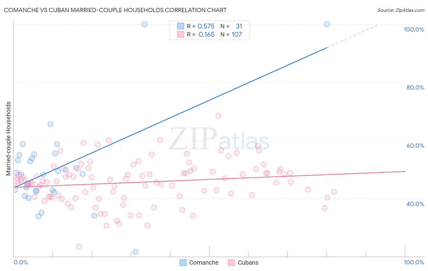 Comanche vs Cuban Married-couple Households