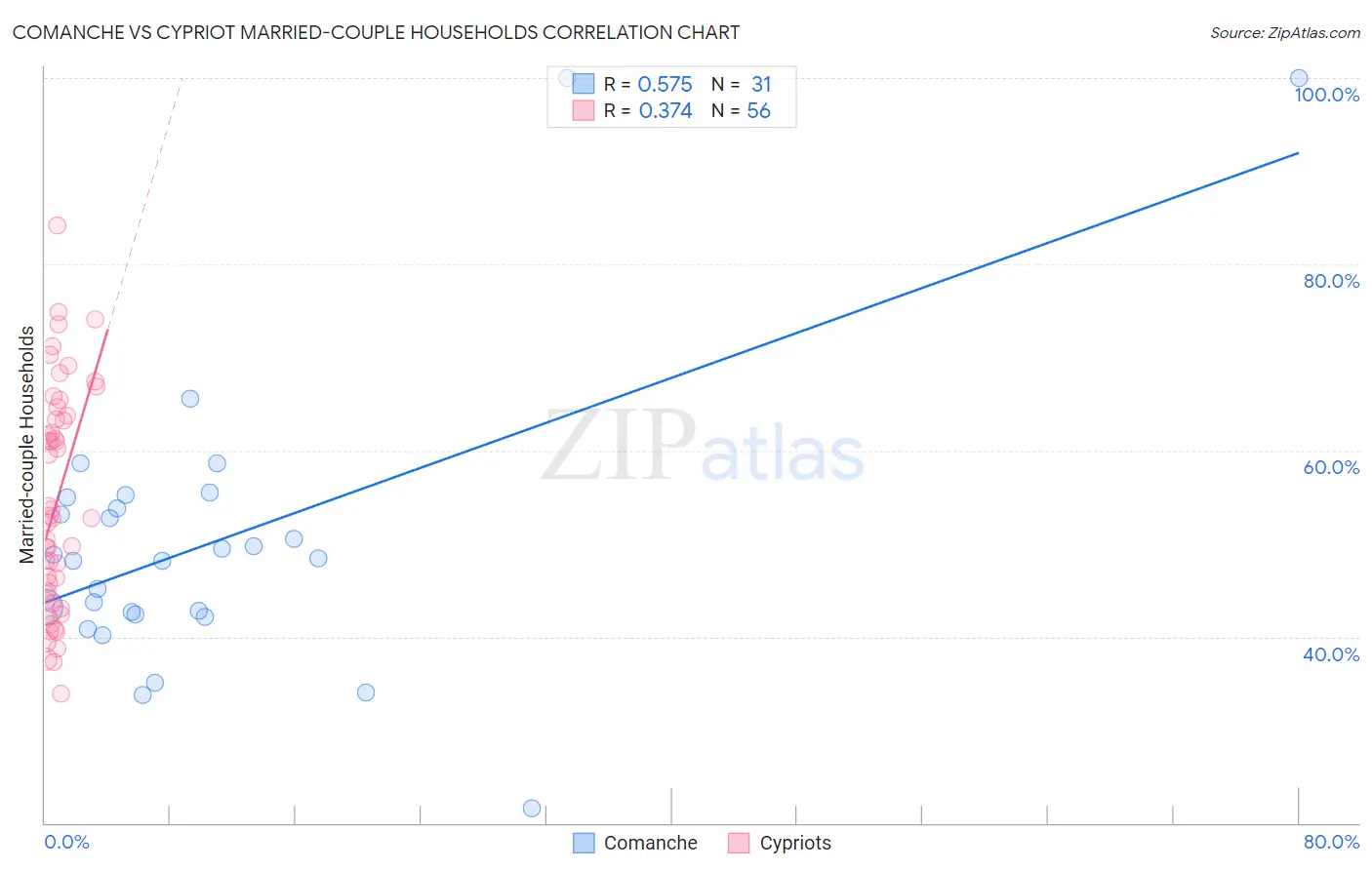 Comanche vs Cypriot Married-couple Households