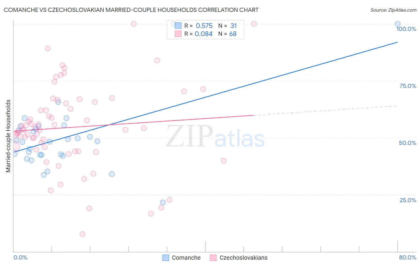 Comanche vs Czechoslovakian Married-couple Households