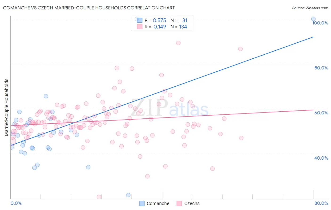 Comanche vs Czech Married-couple Households