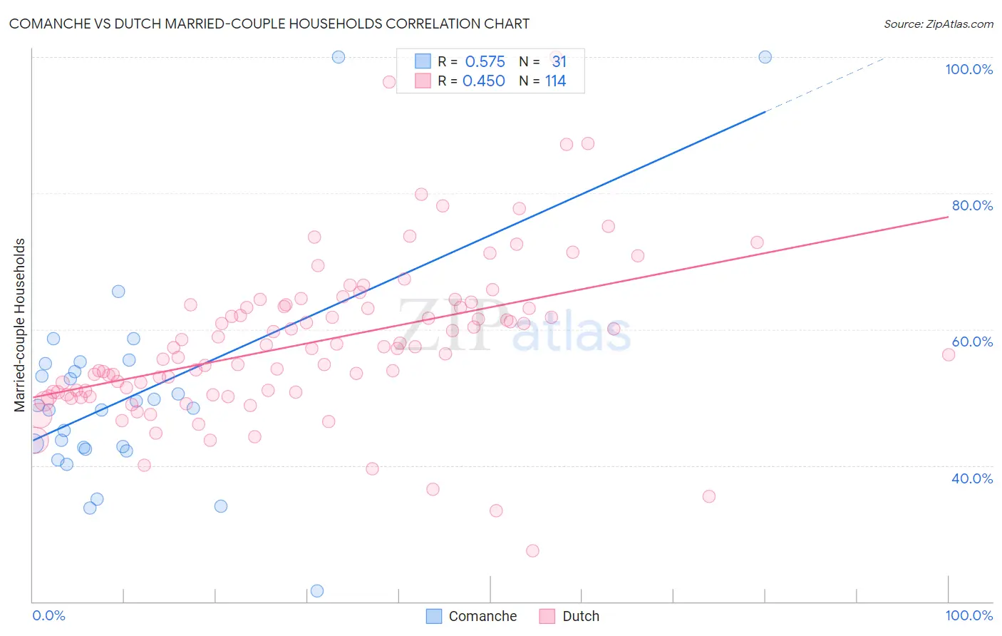 Comanche vs Dutch Married-couple Households