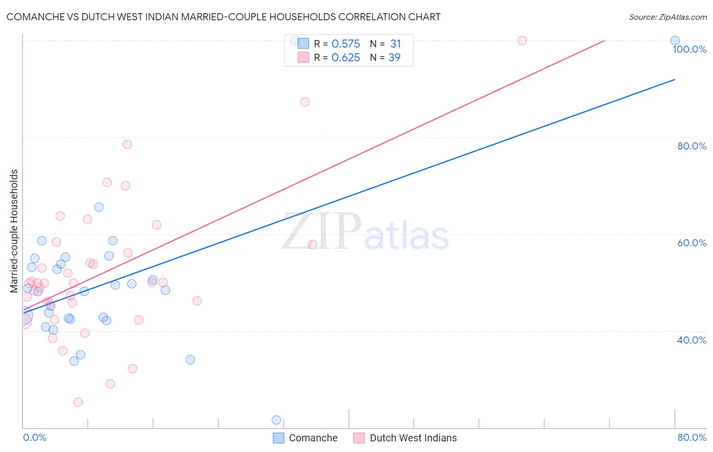 Comanche vs Dutch West Indian Married-couple Households