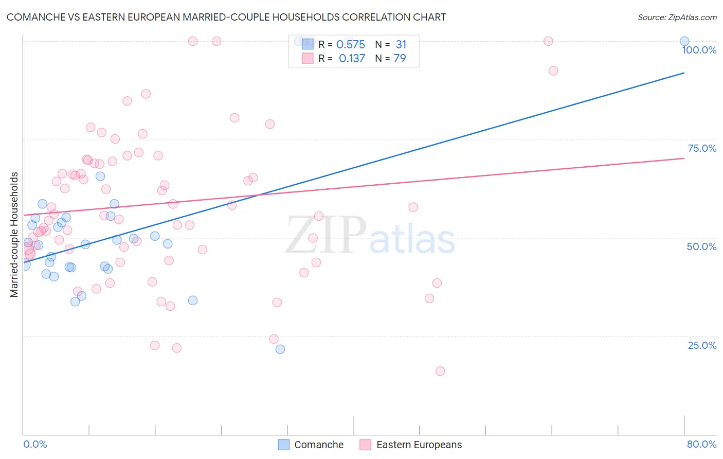 Comanche vs Eastern European Married-couple Households