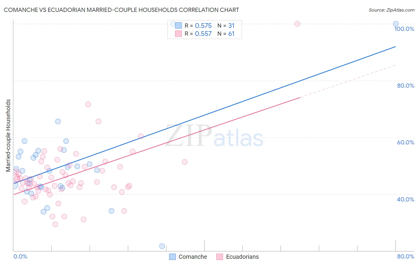 Comanche vs Ecuadorian Married-couple Households