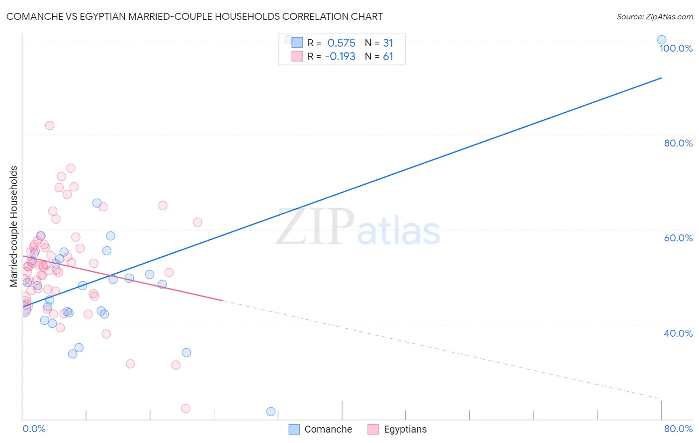 Comanche vs Egyptian Married-couple Households