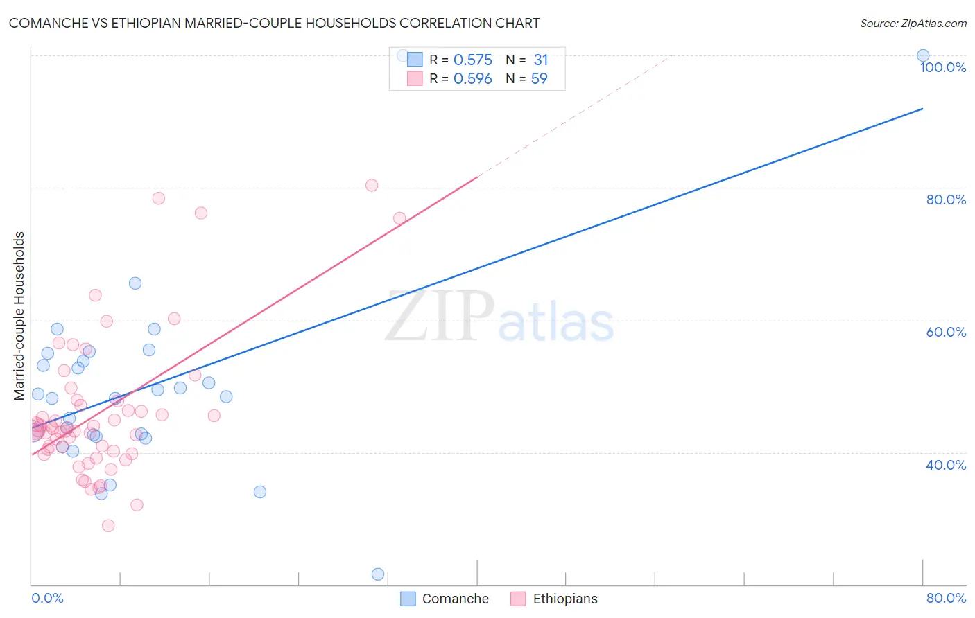 Comanche vs Ethiopian Married-couple Households