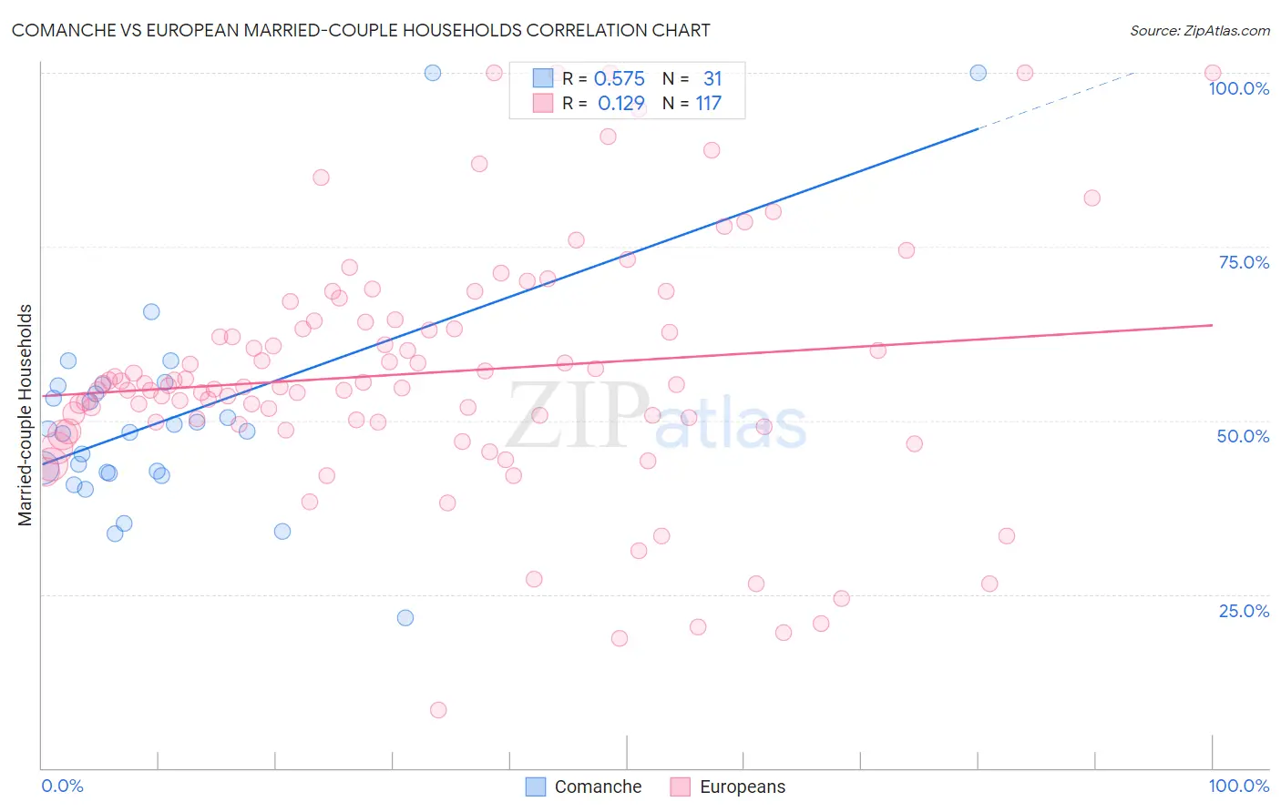 Comanche vs European Married-couple Households