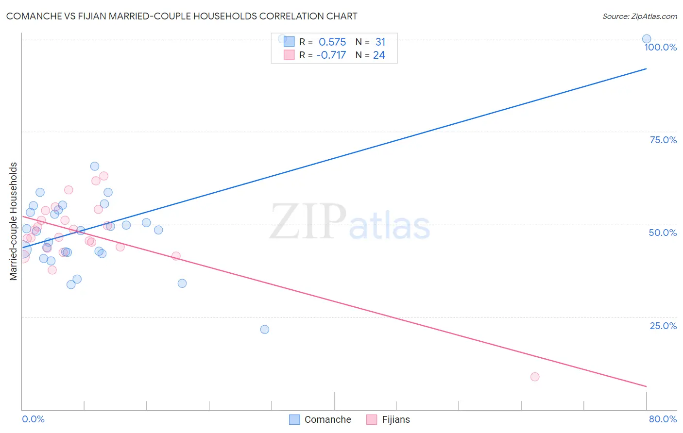 Comanche vs Fijian Married-couple Households