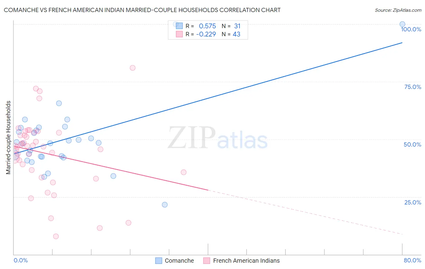 Comanche vs French American Indian Married-couple Households