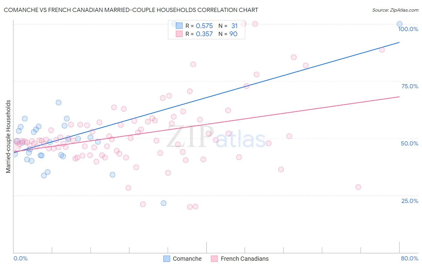 Comanche vs French Canadian Married-couple Households