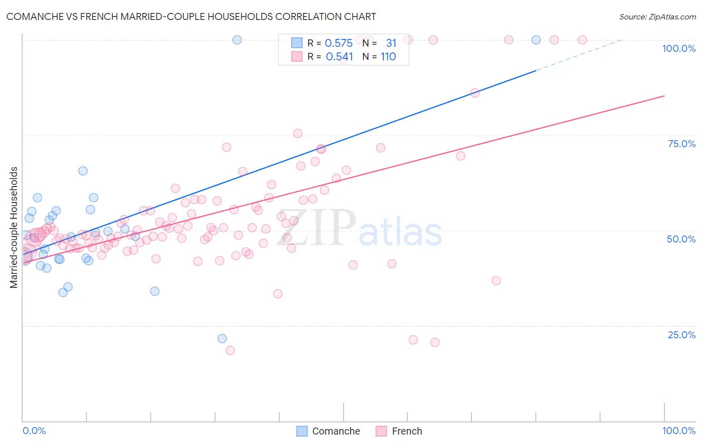 Comanche vs French Married-couple Households