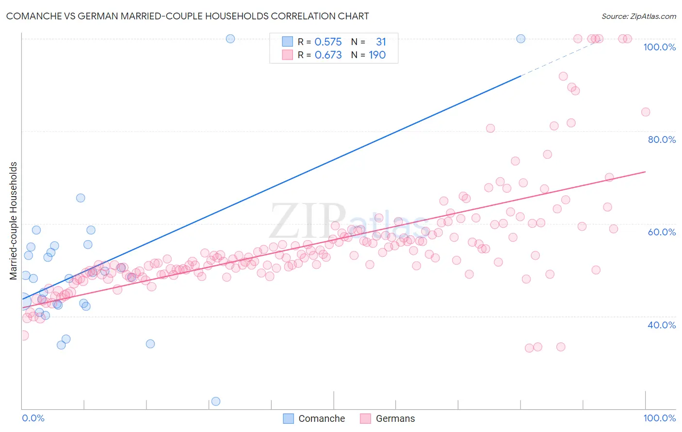 Comanche vs German Married-couple Households
