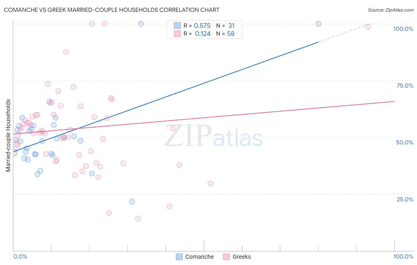 Comanche vs Greek Married-couple Households