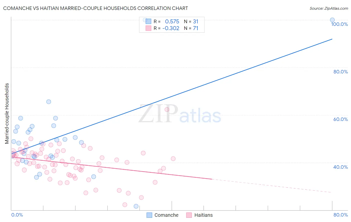 Comanche vs Haitian Married-couple Households