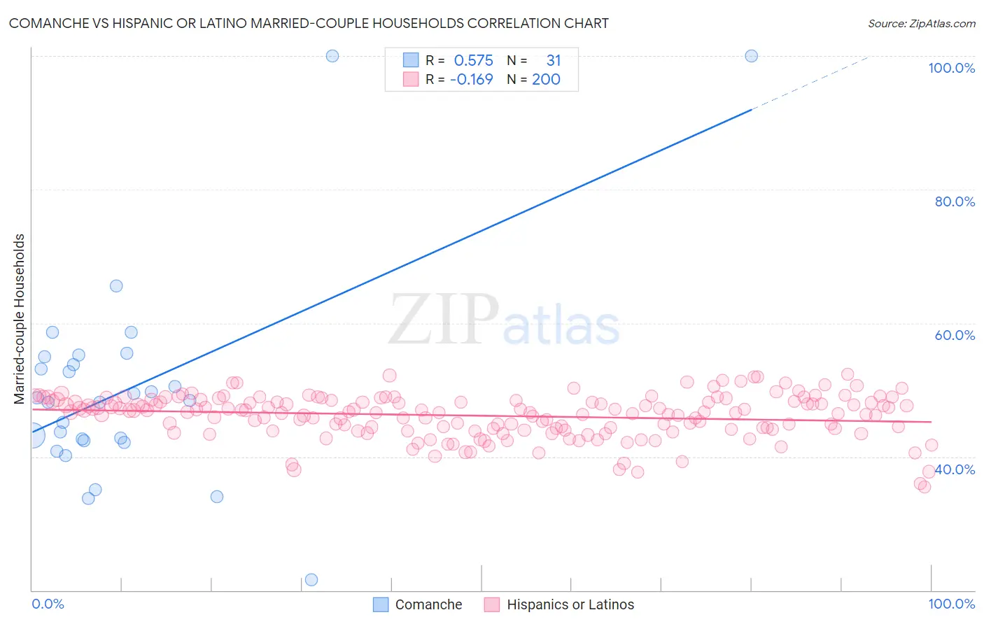 Comanche vs Hispanic or Latino Married-couple Households