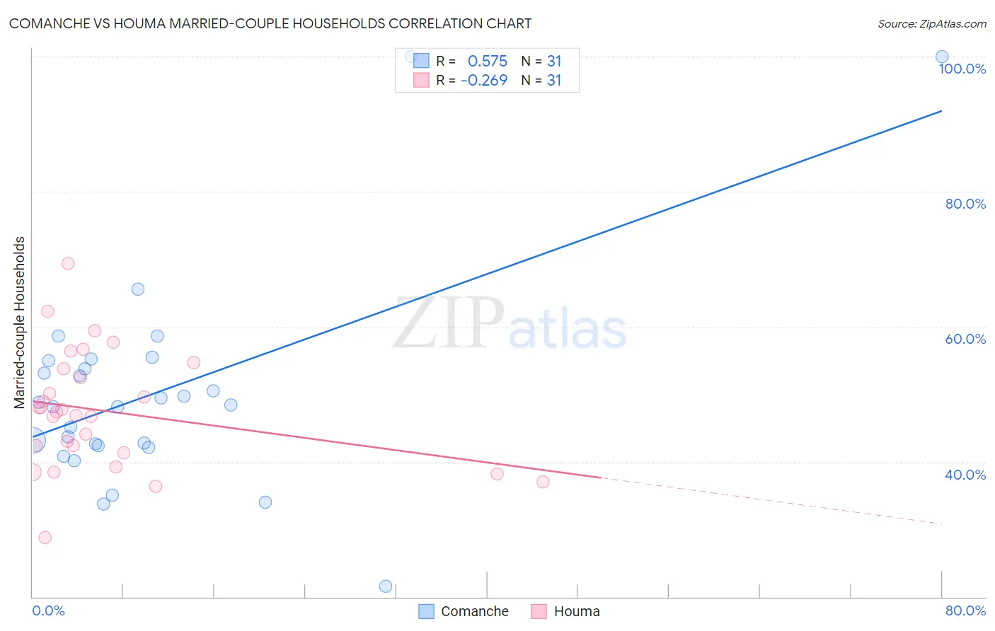 Comanche vs Houma Married-couple Households