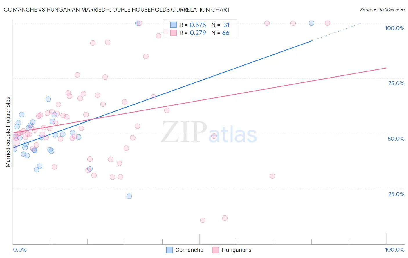 Comanche vs Hungarian Married-couple Households