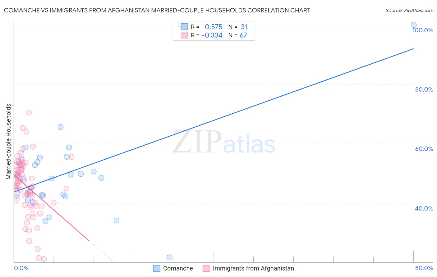 Comanche vs Immigrants from Afghanistan Married-couple Households