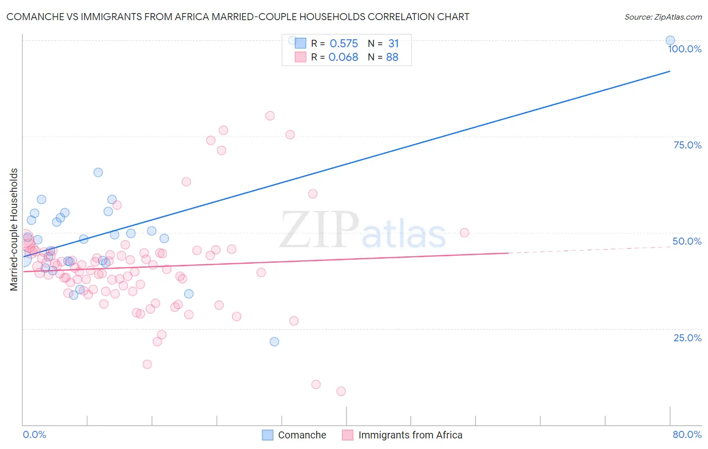 Comanche vs Immigrants from Africa Married-couple Households