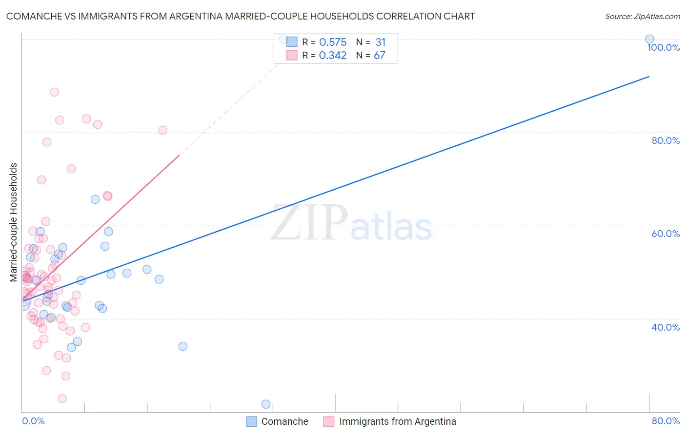 Comanche vs Immigrants from Argentina Married-couple Households