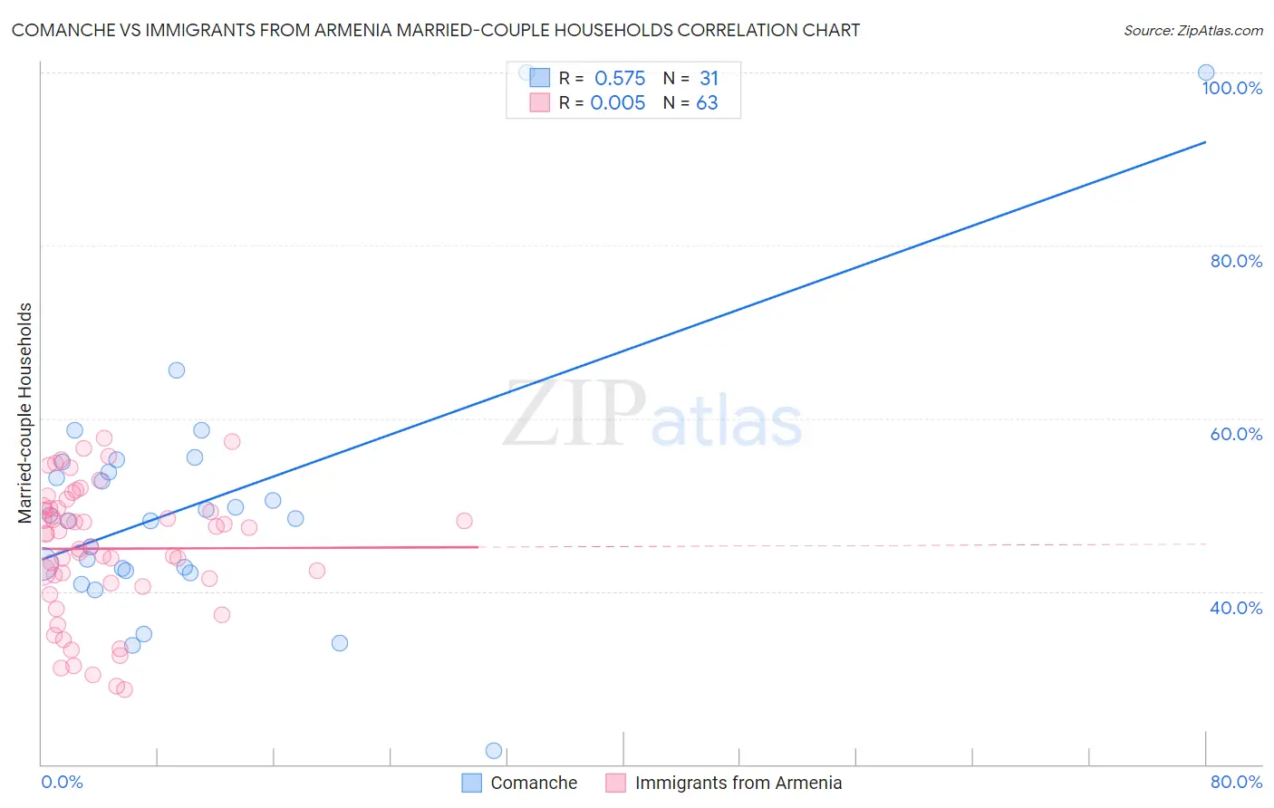 Comanche vs Immigrants from Armenia Married-couple Households