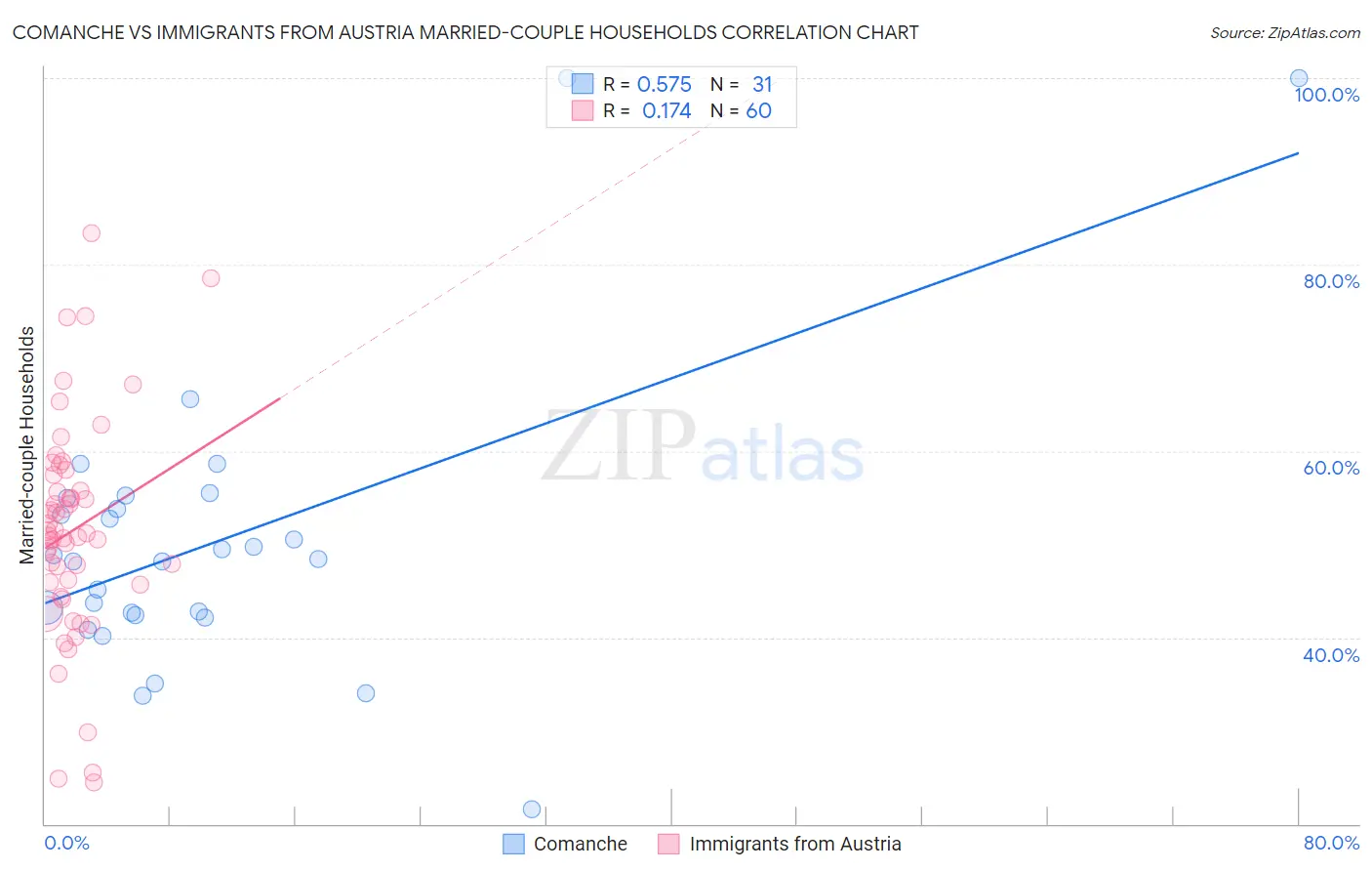 Comanche vs Immigrants from Austria Married-couple Households